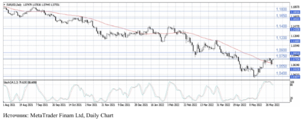 Доллар отступил от многолетних максимумов на фоне некоторого risk-on на рынках